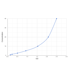 Graph showing standard OD data for Human RNA Polymerase II CTD Phosphatase Homolog (SSU72) 