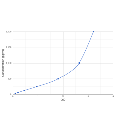 Graph showing standard OD data for Human Stromal Antigen 1 (STAG1) 