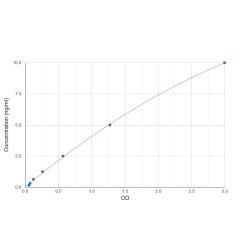 Graph showing standard OD data for Human Serine/Threonine Kinase 10 (STK10) 