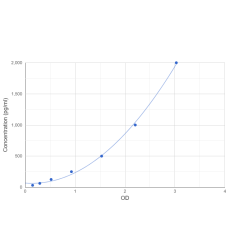 Graph showing standard OD data for Human Syntaphilin (SNPH) 