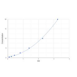 Graph showing standard OD data for Human TEA Domain Transcription Factor 4 (TEAD4) 