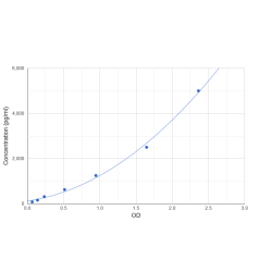 Graph showing standard OD data for Human E3 Ubiquitin-Protein Ligase TRIM69 (TRIM69) 
