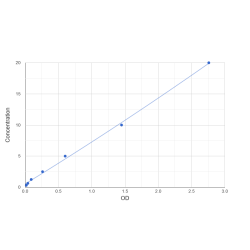 Graph showing standard OD data for Human Bifunctional 3'-5' Exonuclease/ATP-Dependent Helicase WRN (WRN) 