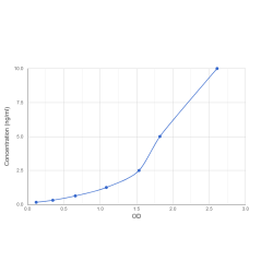 Graph showing standard OD data for Human Protein WWC2 (WWC2) 