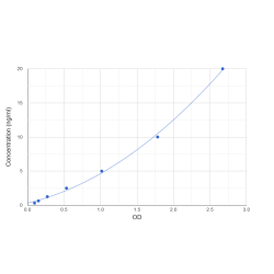 Graph showing standard OD data for Human WW Domain-Containing Oxidoreductase (WWOX) 