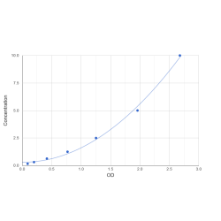 Graph showing standard OD data for Human Protein Zer-1 Homolog (ZER1) 