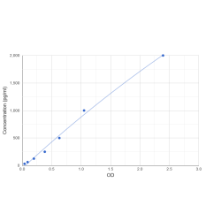 Graph showing standard OD data for Human Fibronectin Type III Domain-Containing Protein 1 (FNDC1) 