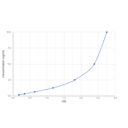 Graph showing standard OD data for Human Hexosaminidase D (HEXDC) 