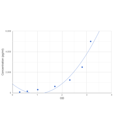 Graph showing standard OD data for Human Nik-related protein kinase (NRK) 