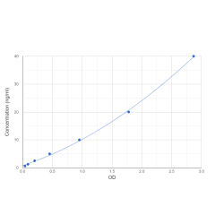 Graph showing standard OD data for Human Inactive Pancreatic Lipase-Related Protein 1 (PNLIPRP1) 