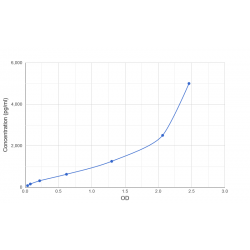 Graph showing standard OD data for Human Transcription Elongation Factor (TEFM) 