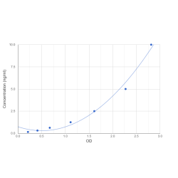 Graph showing standard OD data for Human Anaphase Promoting Complex Subunit 5 (ANAPC5) 