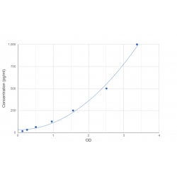 Graph showing standard OD data for Human Protein MENT (MENT) 