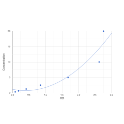 Graph showing standard OD data for Human F-Actin-Capping Protein Subunit Alpha-1 (CAPZA1) 