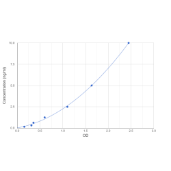 Graph showing standard OD data for Human Caspase Recruitment Domain-Containing Protein 14 (CARD14) 