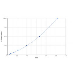 Graph showing standard OD data for Human Centrosomal Protein 152 kDa (CEP152) 