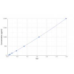 Graph showing standard OD data for Human Centrosomal Protein 192 kDa (CEP192) 
