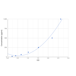Graph showing standard OD data for Human Centrosomal Protein 350 kDa (CEP350) 