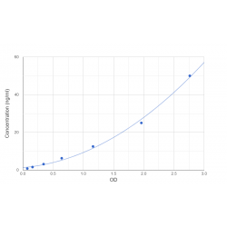 Graph showing standard OD data for Human Colipase (CLPS) 