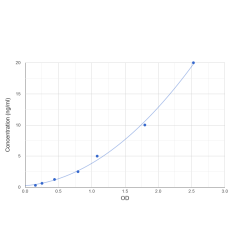 Graph showing standard OD data for Human Cytochrome C Oxidase Subunit 7C (COX7C) 