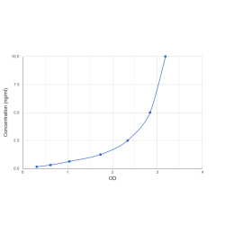 Graph showing standard OD data for Human Cystinosin (CTNS) 