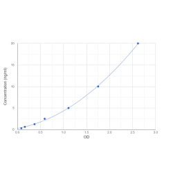 Graph showing standard OD data for Human Cullin 3 (CUL3) 