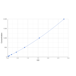 Graph showing standard OD data for Human Cytochrome P450 2C8 (CYP2C8) 
