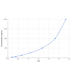 Graph showing standard OD data for Human Dynein Intermediate Chain 1, Axonemal (DNAI1) 