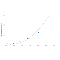 Graph showing standard OD data for Human Aspartyl Aminopeptidase (DNPEP) 