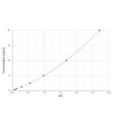 Graph showing standard OD data for Human Transcription Factor E2F4 (E2F4) 