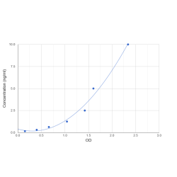 Graph showing standard OD data for Human EH Domain Containing 3 (EHD3) 