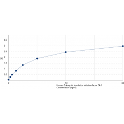 Graph showing standard OD data for Human Eukaryotic Translation Initiation Factor 5A-1 (EIF5A) 