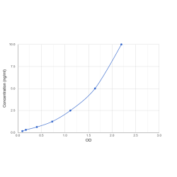 Graph showing standard OD data for Human Echinoderm Microtubule Associated Protein Like 4 (EML4) 