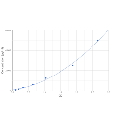 Graph showing standard OD data for Human Ectonucleoside Triphosphate Diphosphohydrolase 8 (ENTPD8) 