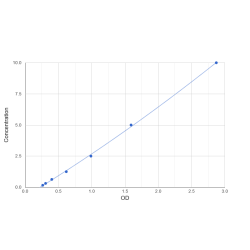 Graph showing standard OD data for Human Adrenodoxin, Mitochondrial (FDX1) 