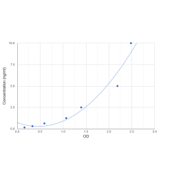 Graph showing standard OD data for Human Friend Leukemia Virus Integration 1 (FLI1) 