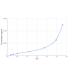 Graph showing standard OD data for Human Forkhead Box Protein P2 (FOXP2) 