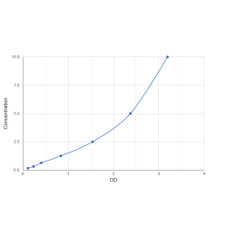 Graph showing standard OD data for Human Forkhead Box Protein P4 (FOXP4) 