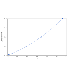 Graph showing standard OD data for Human Fragile X Mental Retardation, Autosomal Homolog 1 (FXR1) 