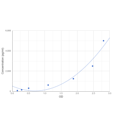 Graph showing standard OD data for Human N-Acetylgalactosamine Kinase (GALK2) 