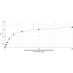 Graph showing standard OD data for Human Glucosamine-Phosphate N-Acetyltransferase 1 (GNPNAT1) 