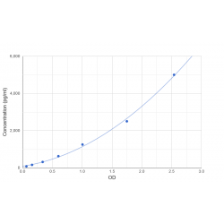 Graph showing standard OD data for Human Eukaryotic Peptide Chain Release Factor GTP-Binding Subunit ERF3A (GSPT1) 
