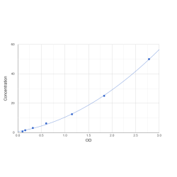 Graph showing standard OD data for Human Immunoglobulin Heavy Constant Mu (IGHM) 