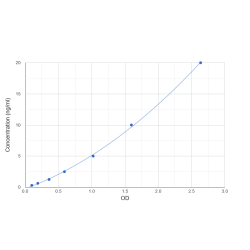 Graph showing standard OD data for Human IQ Domain-Containing Protein K (IQCK) 