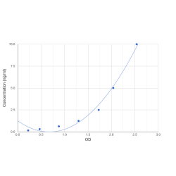 Graph showing standard OD data for Human Kazrin (KAZN) 