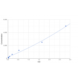Graph showing standard OD data for Human Kinesin Heavy Chain Isoform 5C (KIF5C) 