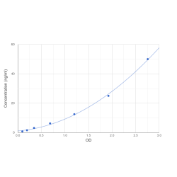 Graph showing standard OD data for Human E3 Ubiquitin-Protein Ligase LNX (LNX1) 