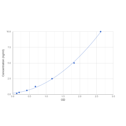Graph showing standard OD data for Human Leucine Zipper Protein 1 (LUZP1) 