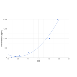 Graph showing standard OD data for Human Leucine Zipper Transcription Factor-Like Protein 1 (LZTFL1) 