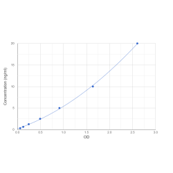 Graph showing standard OD data for Human Microtubule-Actin Crosslinking Factor 1 (MACF1) 